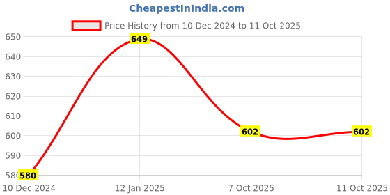 myntra.com Sukkhi Artificial-Studded Jewellery Set sukkhi Price History Graph from 10 Dec 2024 to 10 Oct 2025