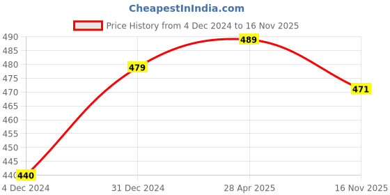myntra.com Sukkhi Black & Gold-Plated Filigree Dome Shaped Jhumkas sukkhi Price History Graph from 4 Dec 2024 to 16 Nov 2025
