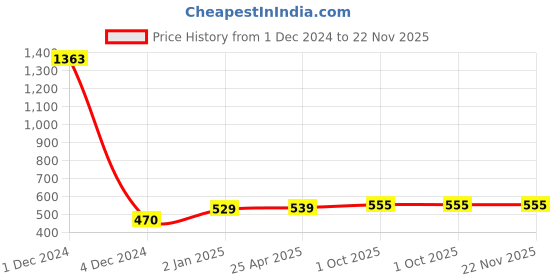 myntra.com Sukkhi Blue & Gold-Plated Kundan Classic Chandbalis sukkhi Price History Graph from 1 Dec 2024 to 22 Nov 2025