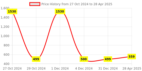 myntra.com Sukkhi Blue & Gold-Plated Kundan Meenakari Kundan Dome Shaped Jhumkas sukkhi Price History Graph from 27 Oct 2024 to 28 Apr 2025