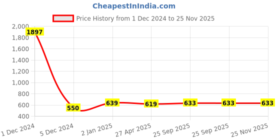 myntra.com Sukkhi Blue & Gold-Plated Lotus Meenakari Kundan Chandelier Crescent Shaped Chandbalis sukkhi Price History Graph from 1 Dec 2024 to 25 Nov 2025