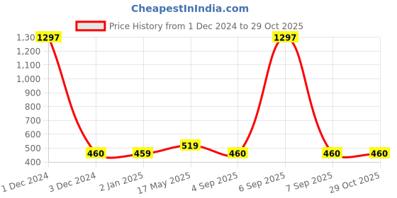 myntra.com Sukkhi Blue & Gold-Toned Dome Shaped Jhumkas sukkhi Price History Graph from 1 Dec 2024 to 29 Oct 2025
