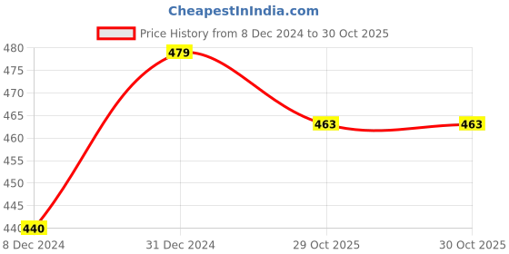 myntra.com Sukkhi Blue & Red Gold-Plated Meenakari Circular Studs sukkhi Price History Graph from 8 Dec 2024 to 30 Oct 2025