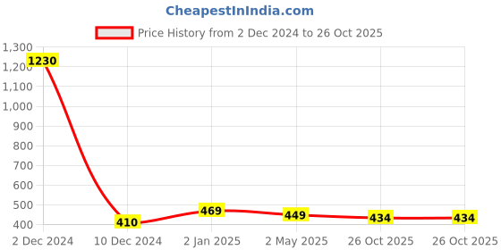 myntra.com Sukkhi Blue & Yellow Dome Shaped Jhumkas sukkhi Price History Graph from 2 Dec 2024 to 26 Oct 2025