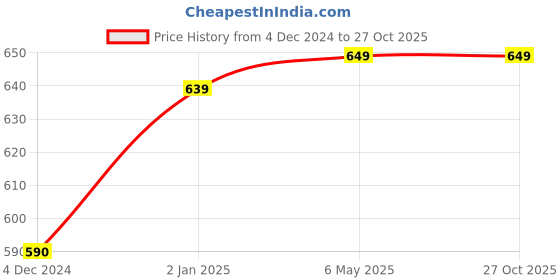 myntra.com Sukkhi Blue Contemporary Jhumkas sukkhi Price History Graph from 4 Dec 2024 to 27 Oct 2025