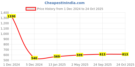 myntra.com Sukkhi Blue Gold-Plated Kundan Studded Dome Shaped Jhumkas sukkhi Price History Graph from 1 Dec 2024 to 22 Oct 2025