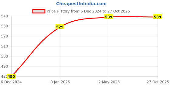 myntra.com Sukkhi Blue Gold-Plated Kundan Studded Dome Shaped Jhumkas sukkhi Price History Graph from 6 Dec 2024 to 27 Oct 2025