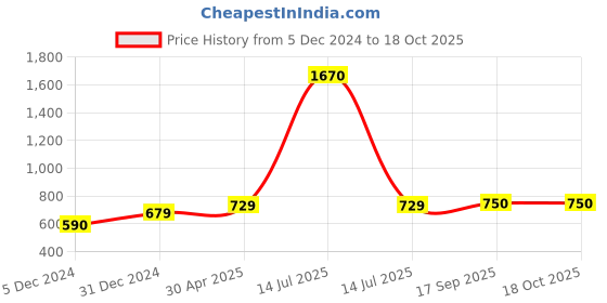 myntra.com Sukkhi Charming Circular Gold-Plated Stone-Studded & Pearl Beaded Jewellery Set sukkhi Price History Graph from 5 Dec 2024 to 18 Oct 2025