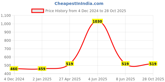myntra.com Sukkhi Floral Gold Plated Contemporary Jhumkas sukkhi Price History Graph from 4 Dec 2024 to 27 Oct 2025