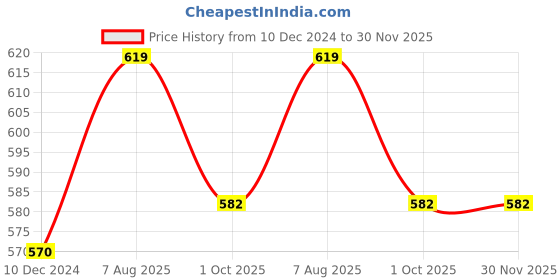 myntra.com Sukkhi Glamorous Gold-Plated Kundan & Beads Choker Necklace Set sukkhi Price History Graph from 10 Dec 2024 to 29 Nov 2025