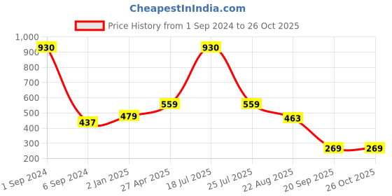 myntra.com Sukkhi Gold-Plated AD Stone Studded & Beaded Jewellery Set sukkhi Price History Graph from 1 Sep 2024 to 26 Oct 2025