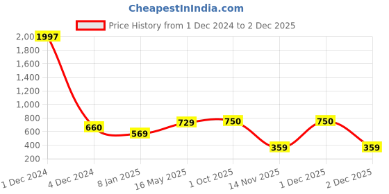 myntra.com Sukkhi Gold-Plated AD Stone-Studded Changeable Necklace & Earrings sukkhi Price History Graph from 1 Dec 2024 to 2 Dec 2025