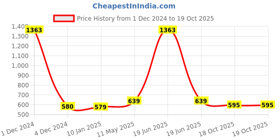 myntra.com Sukkhi Gold-Plated AD Stone-Studded Changeable Stone Jewellery Set sukkhi Price History Graph from 1 Dec 2024 to 18 Oct 2025