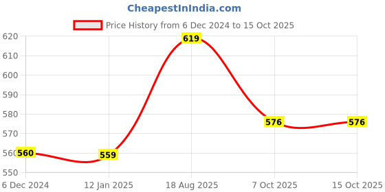 myntra.com Sukkhi Gold-Plated AD Stone-Studded Jewellery Set sukkhi Price History Graph from 6 Dec 2024 to 15 Oct 2025