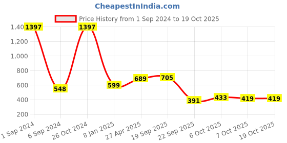 myntra.com Sukkhi Gold-Plated AD-Studded & Beaded Jewellery Set sukkhi Price History Graph from 1 Sep 2024 to 18 Oct 2025