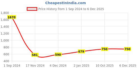 myntra.com Sukkhi Gold-Plated AD-Studded & Beaded Jewellery Set sukkhi Price History Graph from 1 Sep 2024 to 5 Dec 2025
