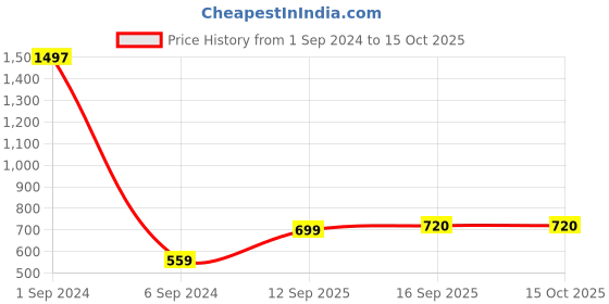 myntra.com Sukkhi Gold-Plated AD-Studded & Beaded Jewellery Set sukkhi Price History Graph from 1 Sep 2024 to 14 Oct 2025