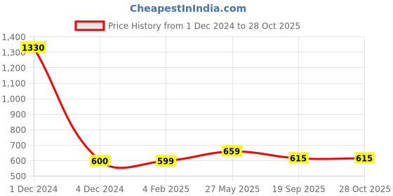 myntra.com Sukkhi Gold-Plated AD Studded & Beaded Jewellery Set sukkhi Price History Graph from 1 Dec 2024 to 28 Oct 2025