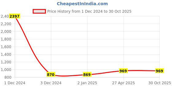 myntra.com Sukkhi Gold-Plated AD-Studded & Beaded Necklace & Earrings Set With Maang Tika sukkhi Price History Graph from 1 Dec 2024 to 30 Oct 2025