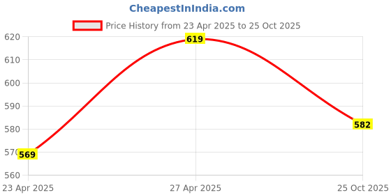 myntra.com Sukkhi Gold-Plated AD-Studded & Pearl Beaded Necklace and Earrings With Maang Tika sukkhi Price History Graph from 23 Apr 2025 to 25 Oct 2025