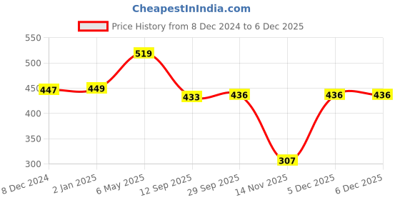myntra.com Sukkhi Gold-Plated AD-Studded Jewellery Set sukkhi Price History Graph from 8 Dec 2024 to 5 Dec 2025