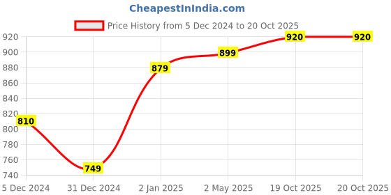 myntra.com Sukkhi Gold-Plated AD Studded Jewellery Set sukkhi Price History Graph from 5 Dec 2024 to 19 Oct 2025