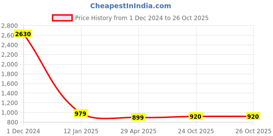 myntra.com Sukkhi Gold-Plated AD Studded Necklace & Earrings sukkhi Price History Graph from 1 Dec 2024 to 26 Oct 2025
