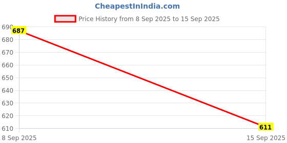 myntra.com Sukkhi Gold Plated American Diamond & Beaded Studded Jewellery set sukkhi Price History Graph from 8 Sep 2025 to 15 Sep 2025