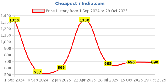 myntra.com Sukkhi Gold-Plated American Diamond-Studded & Beaded Jewellery Set sukkhi Price History Graph from 1 Sep 2024 to 29 Oct 2025