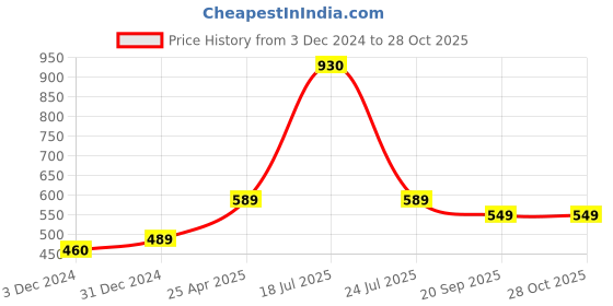 myntra.com Sukkhi Gold Plated American Diamond Studded & Beaded Jewellery Set sukkhi Price History Graph from 3 Dec 2024 to 28 Oct 2025