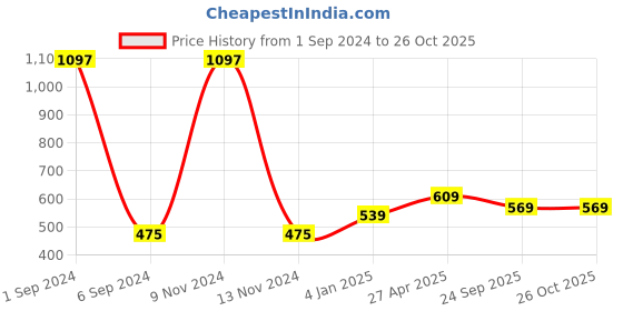 myntra.com Sukkhi Gold-Plated American Diamond-Studded & Beaded Necklace With Earrings And Maang Tika sukkhi Price History Graph from 1 Sep 2024 to 25 Oct 2025