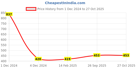myntra.com Sukkhi Gold-Plated American Diamond Studded Finger Ring sukkhi Price History Graph from 1 Dec 2024 to 26 Oct 2025