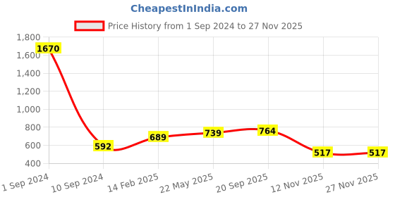 myntra.com Sukkhi Gold Plated & AD Studded  Jewellery Set sukkhi Price History Graph from 1 Sep 2024 to 25 Nov 2025