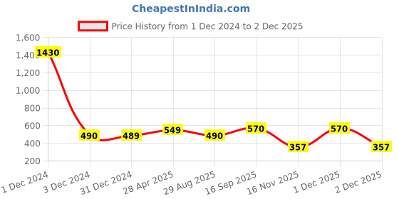 myntra.com Sukkhi Gold-Plated & Black Classic Meenakari Chandbalis sukkhi Price History Graph from 1 Dec 2024 to 2 Dec 2025