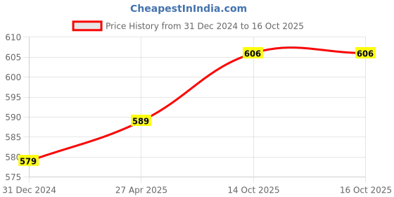 myntra.com Sukkhi Gold-Plated & Blue Classic Handcrafted Chandbalis sukkhi Price History Graph from 31 Dec 2024 to 14 Oct 2025