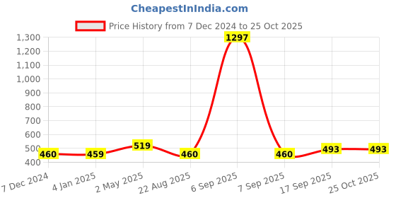 myntra.com Sukkhi Gold-Plated & Blue Classic Jhumkas sukkhi Price History Graph from 7 Dec 2024 to 24 Oct 2025