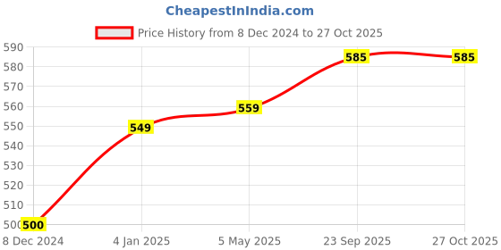 myntra.com Sukkhi Gold-Plated & Blue Dome Shaped Meenakari Jhumkas sukkhi Price History Graph from 8 Dec 2024 to 27 Oct 2025
