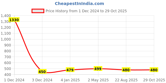 myntra.com Sukkhi Gold-Plated & Blue Floral Chandbalis sukkhi Price History Graph from 1 Dec 2024 to 29 Oct 2025