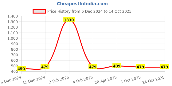 myntra.com Sukkhi Gold-Plated & Brown Crescent Shaped Filigree Chandbalis sukkhi Price History Graph from 6 Dec 2024 to 14 Oct 2025