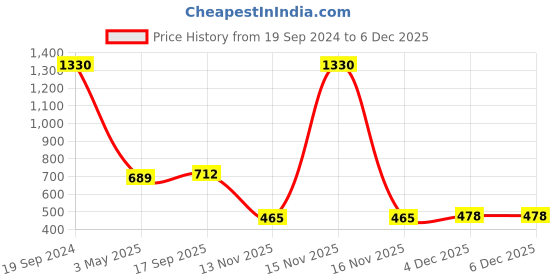 myntra.com Sukkhi Gold Plated & Kundan Studded Jewellery Set sukkhi Price History Graph from 19 Sep 2024 to 4 Dec 2025