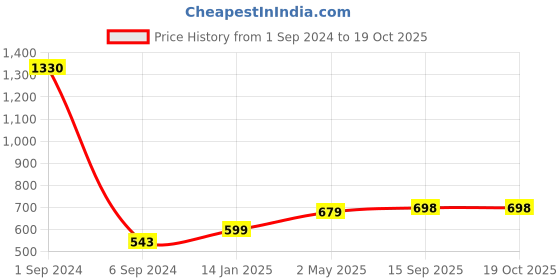 myntra.com Sukkhi Gold Plated & Kundan Studded Jewellery Set sukkhi Price History Graph from 1 Sep 2024 to 17 Oct 2025
