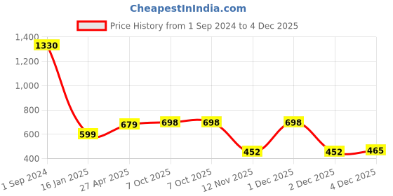 myntra.com Sukkhi Gold Plated & Kundan Studded Jewellery Set sukkhi Price History Graph from 1 Sep 2024 to 4 Dec 2025