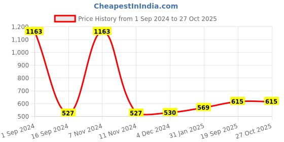 myntra.com Sukkhi Gold Plated & Kundan Studded Jewellery Set sukkhi Price History Graph from 1 Sep 2024 to 27 Oct 2025