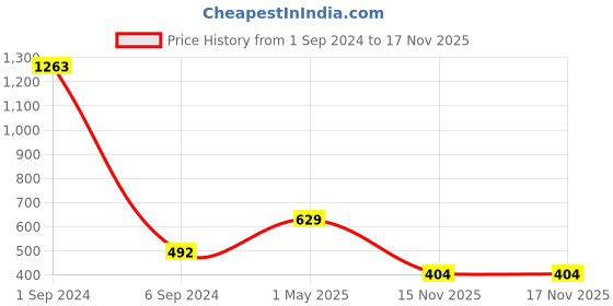 myntra.com Sukkhi Gold Plated & Kundan Studded Jewellery Set sukkhi Price History Graph from 1 Sep 2024 to 15 Nov 2025