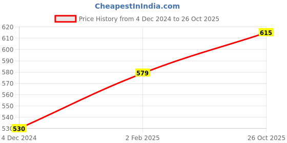 myntra.com Sukkhi Gold Plated & Kundan Studded Jewellery Set sukkhi Price History Graph from 4 Dec 2024 to 26 Oct 2025