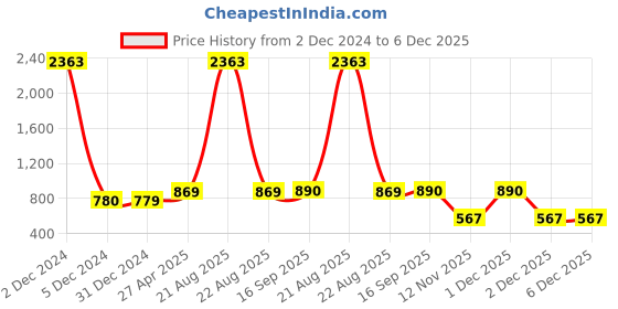 myntra.com Sukkhi Gold-Plated & Maroon Stone-Studded Temple Coin Jewellery Set sukkhi Price History Graph from 2 Dec 2024 to 6 Dec 2025