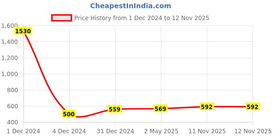 myntra.com Sukkhi Gold-Plated & Pink Classic Chandbalis sukkhi Price History Graph from 1 Dec 2024 to 11 Nov 2025