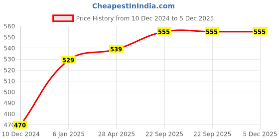 myntra.com Sukkhi Gold-Plated & Pink Floral Chandbalis sukkhi Price History Graph from 10 Dec 2024 to 5 Dec 2025