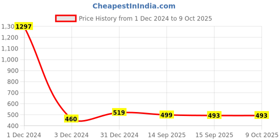 myntra.com Sukkhi Gold-Plated & Red Chandelier Classic Chandbalis sukkhi Price History Graph from 1 Dec 2024 to 9 Oct 2025