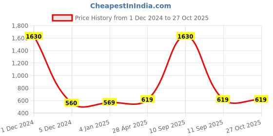 myntra.com Sukkhi Gold-Plated & Red Classic Meenakari Chandbalis sukkhi Price History Graph from 1 Dec 2024 to 27 Oct 2025